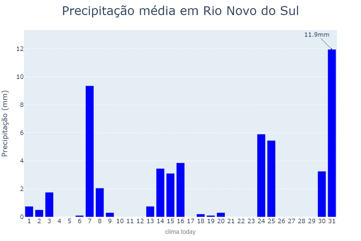 Precipitação em maio em Rio Novo do Sul, ES, BR