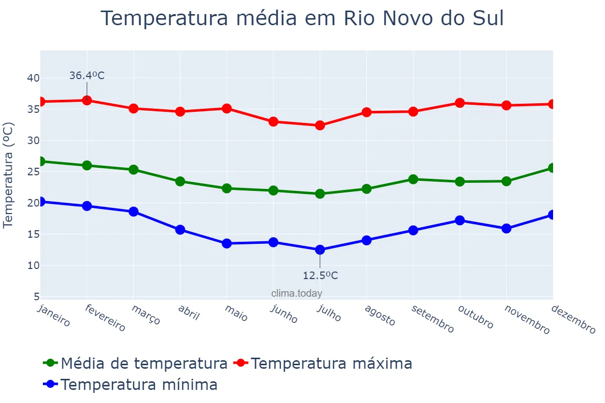 Temperatura anual em Rio Novo do Sul, ES, BR