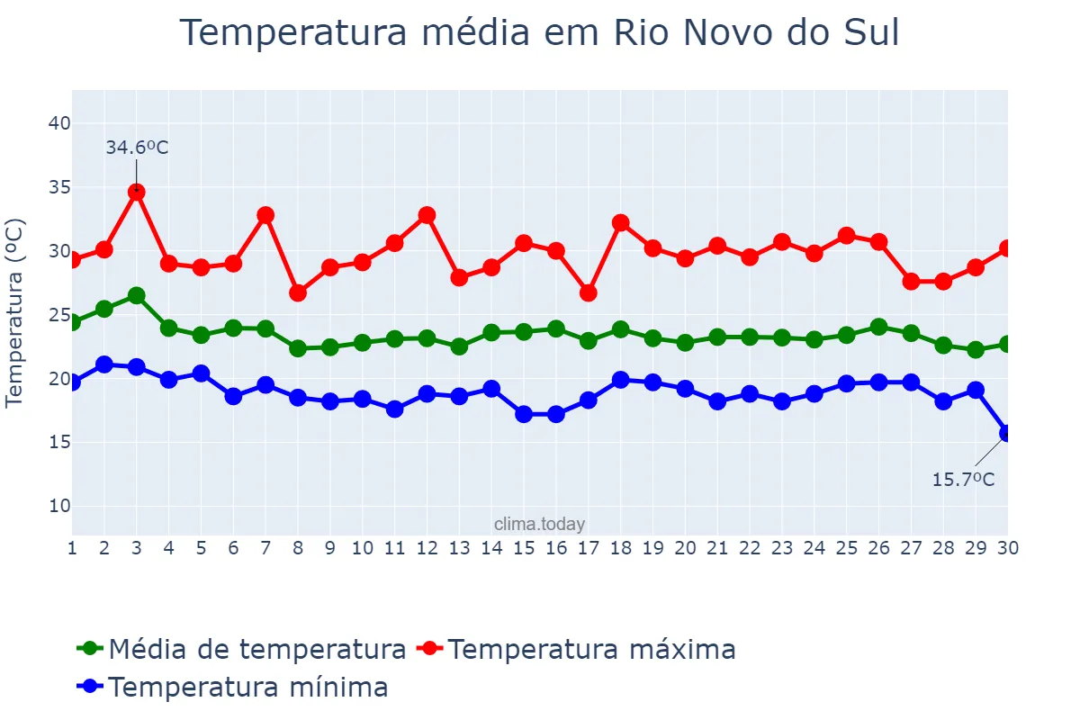 Temperatura em abril em Rio Novo do Sul, ES, BR