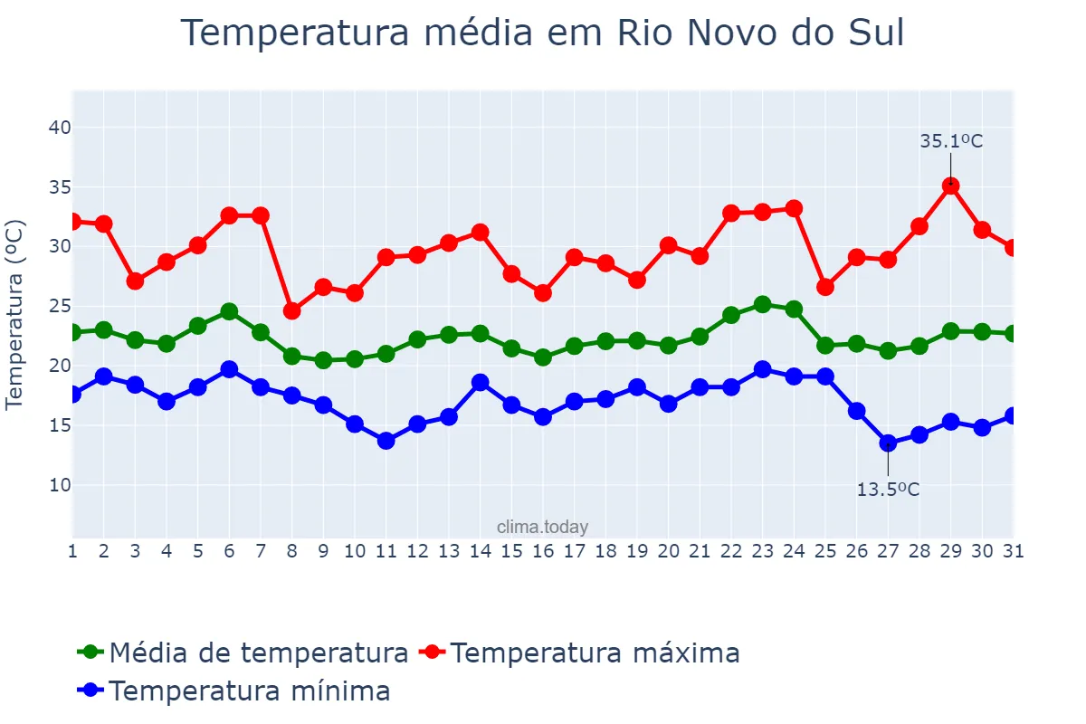 Temperatura em maio em Rio Novo do Sul, ES, BR