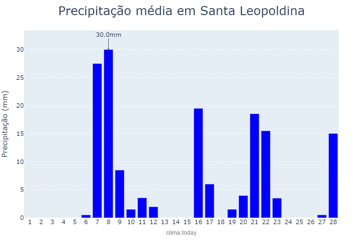 Precipitação em fevereiro em Santa Leopoldina, ES, BR