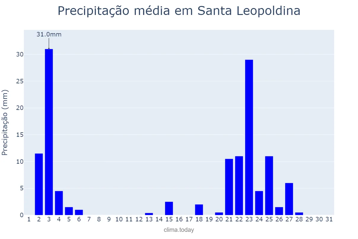 Precipitação em janeiro em Santa Leopoldina, ES, BR