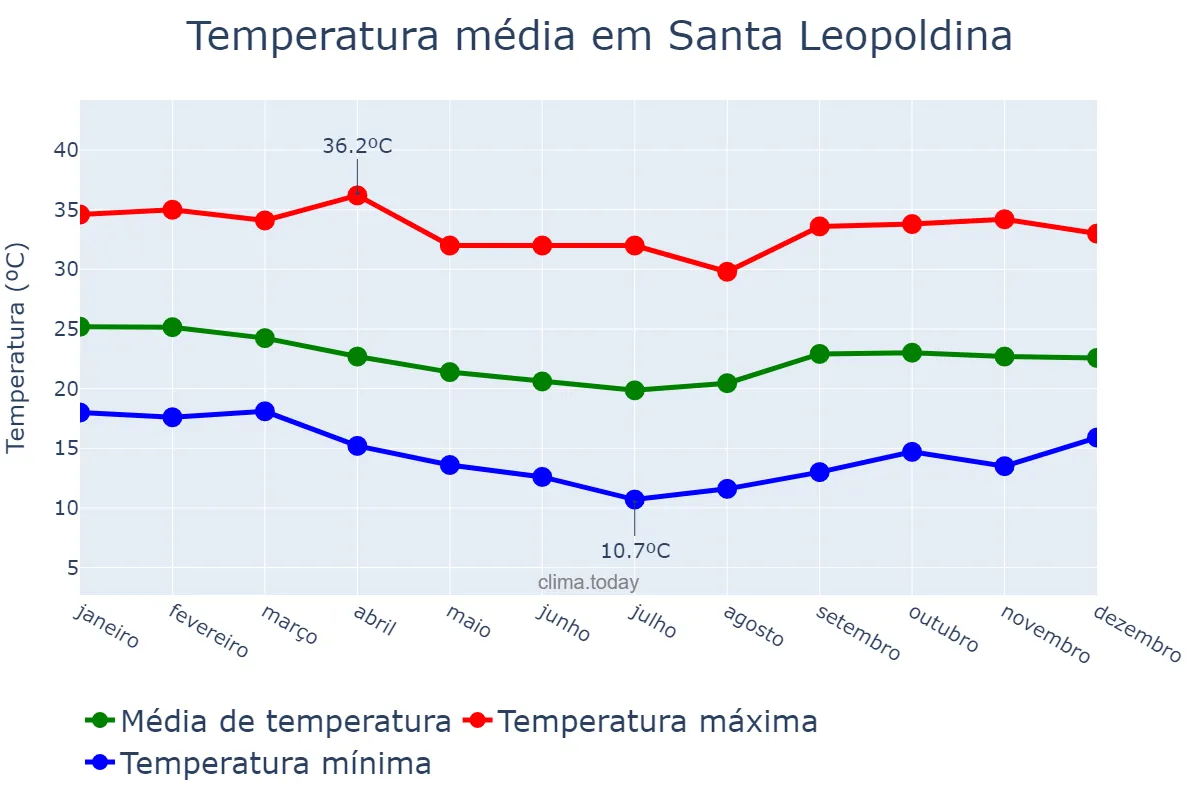 Temperatura anual em Santa Leopoldina, ES, BR