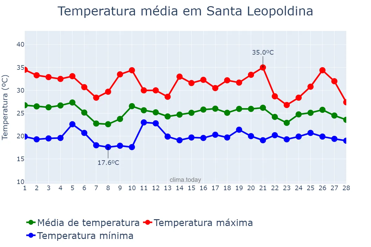 Temperatura em fevereiro em Santa Leopoldina, ES, BR