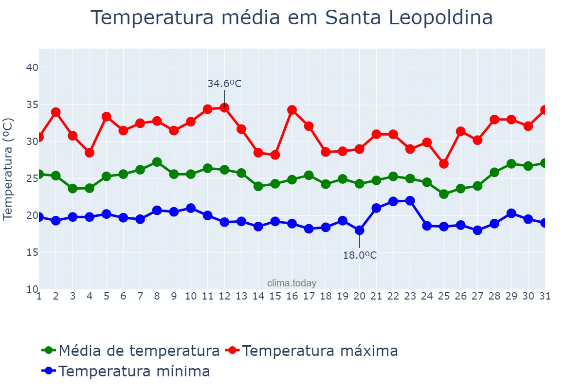 Temperatura em janeiro em Santa Leopoldina, ES, BR