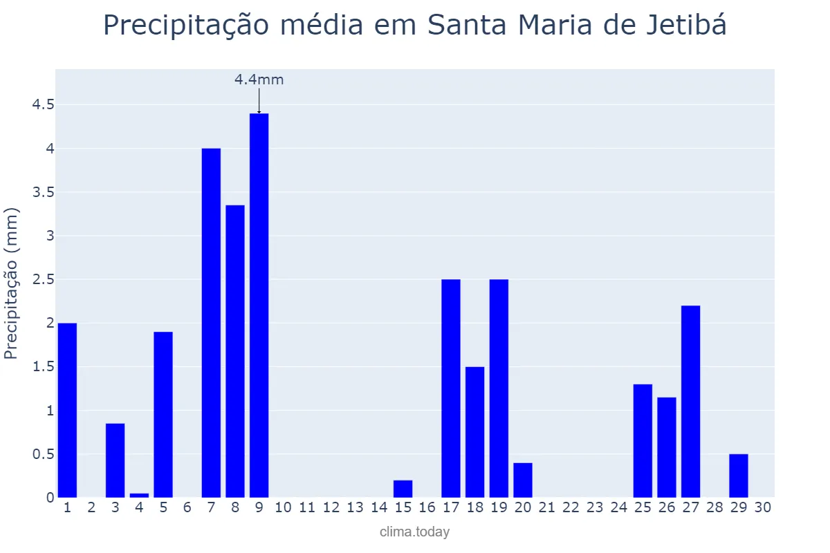 Precipitação em abril em Santa Maria de Jetibá, ES, BR