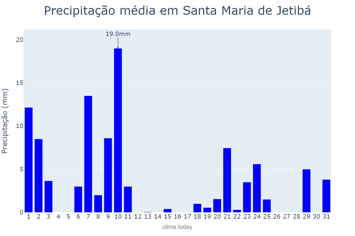 Precipitação em dezembro em Santa Maria de Jetibá, ES, BR