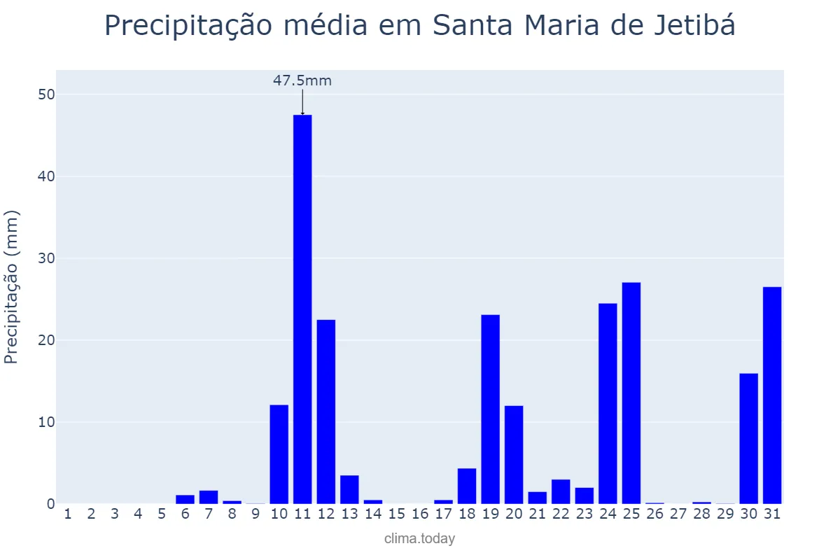 Precipitação em outubro em Santa Maria de Jetibá, ES, BR