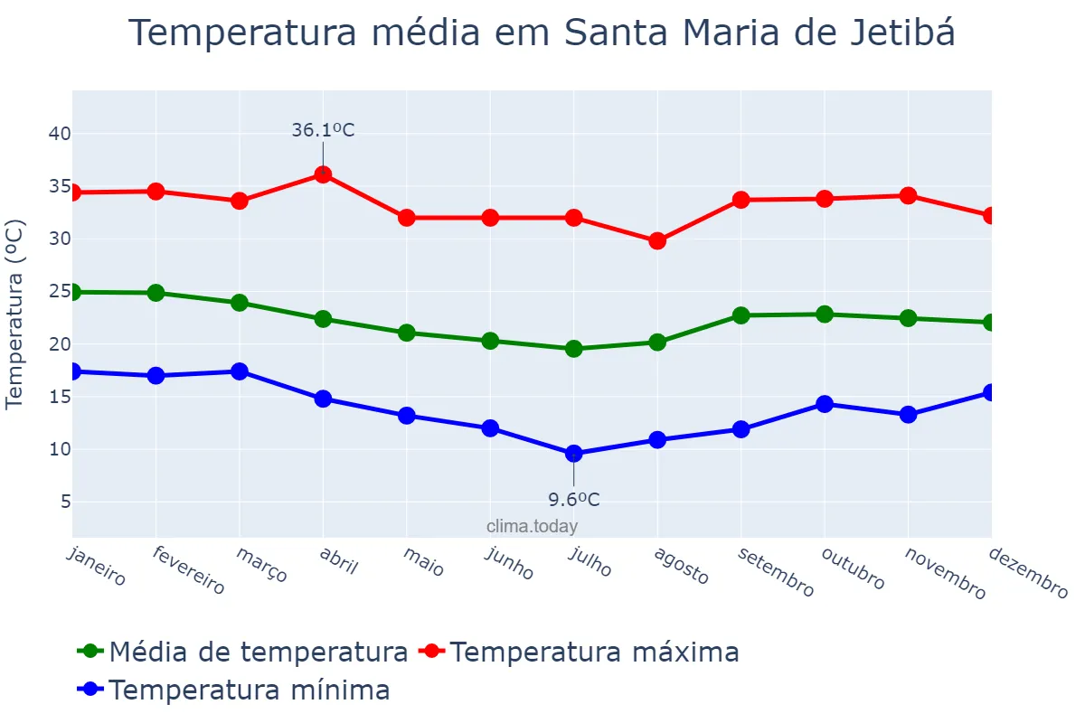 Temperatura anual em Santa Maria de Jetibá, ES, BR