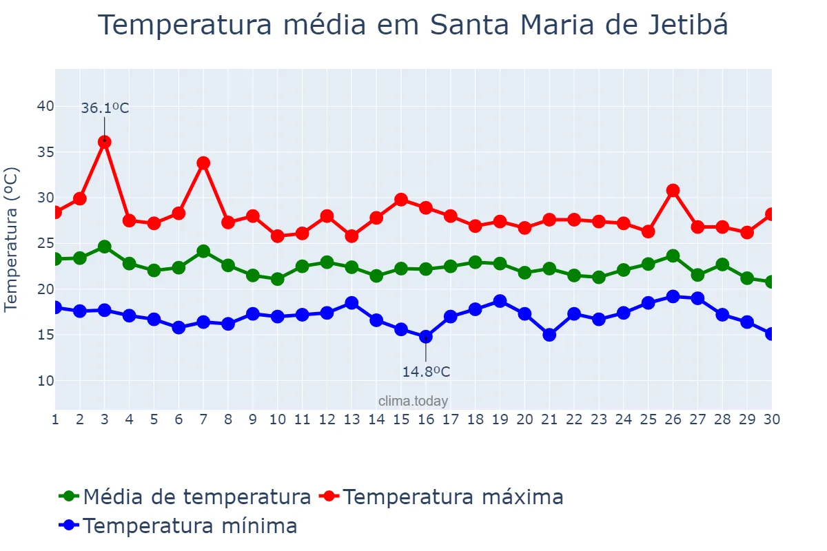 Temperatura em abril em Santa Maria de Jetibá, ES, BR