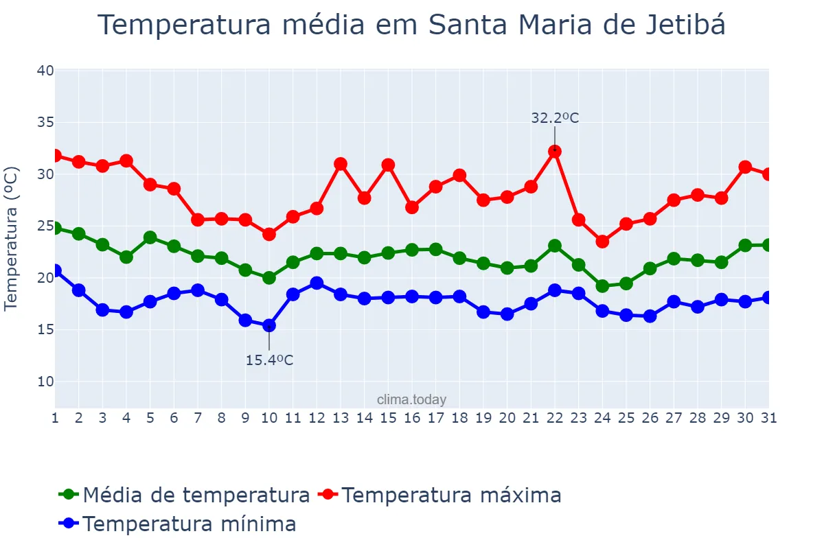 Temperatura em dezembro em Santa Maria de Jetibá, ES, BR