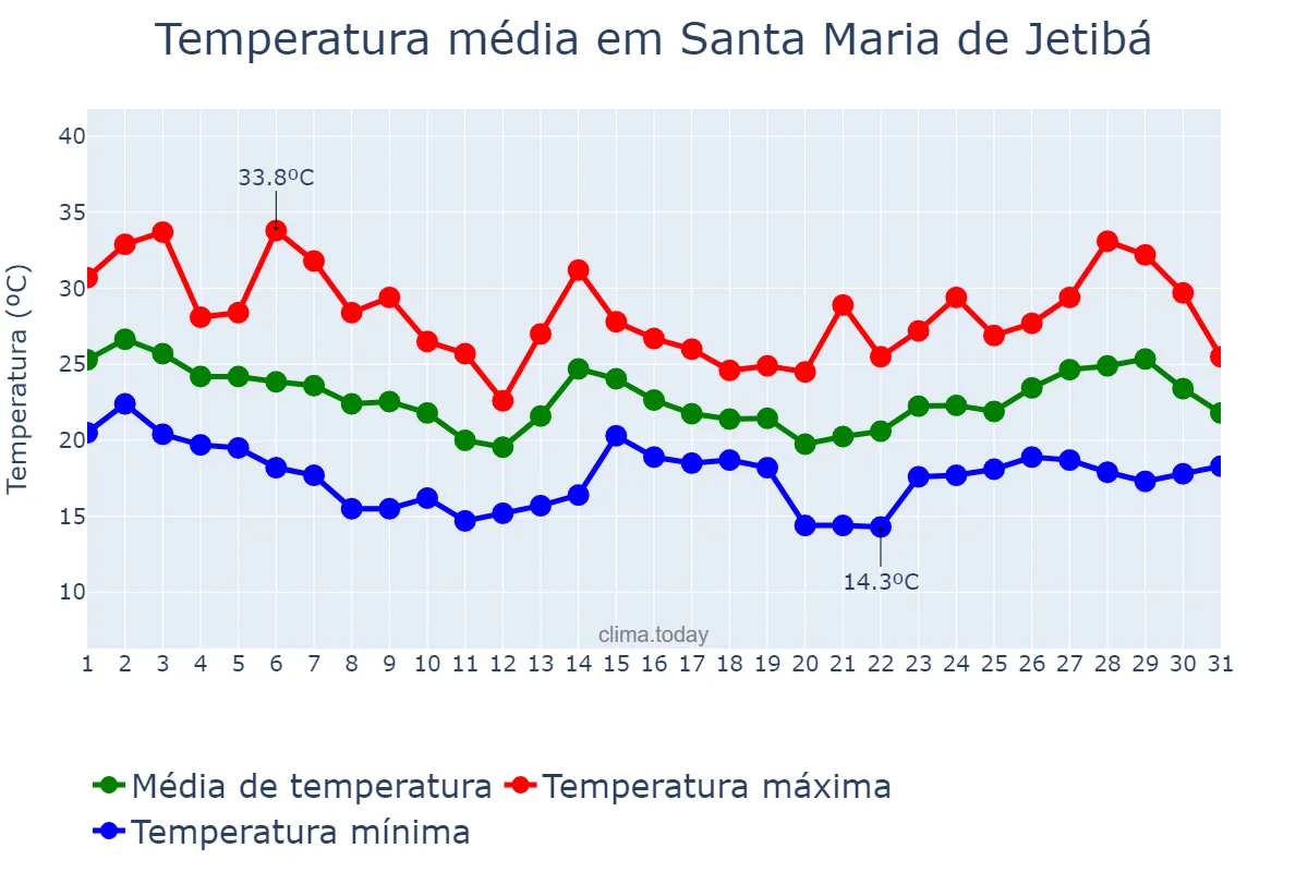 Temperatura em outubro em Santa Maria de Jetibá, ES, BR