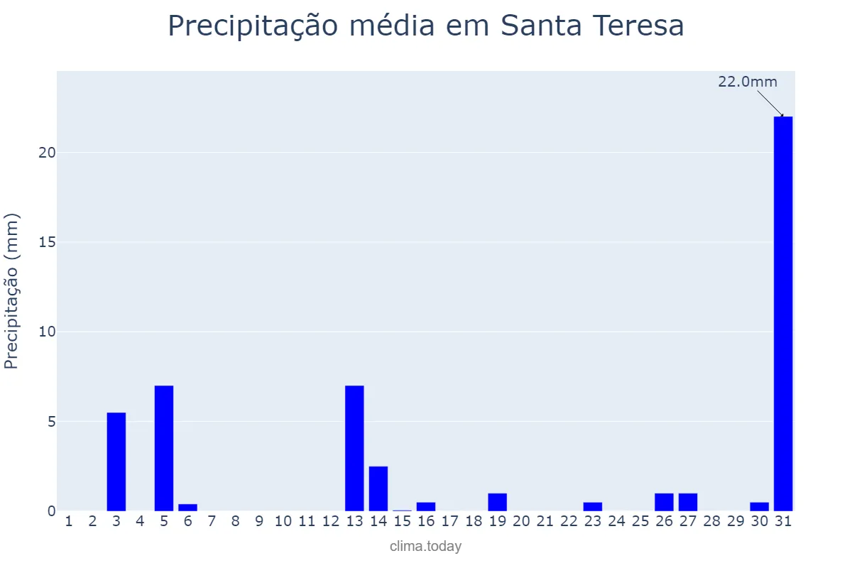 Precipitação em julho em Santa Teresa, ES, BR