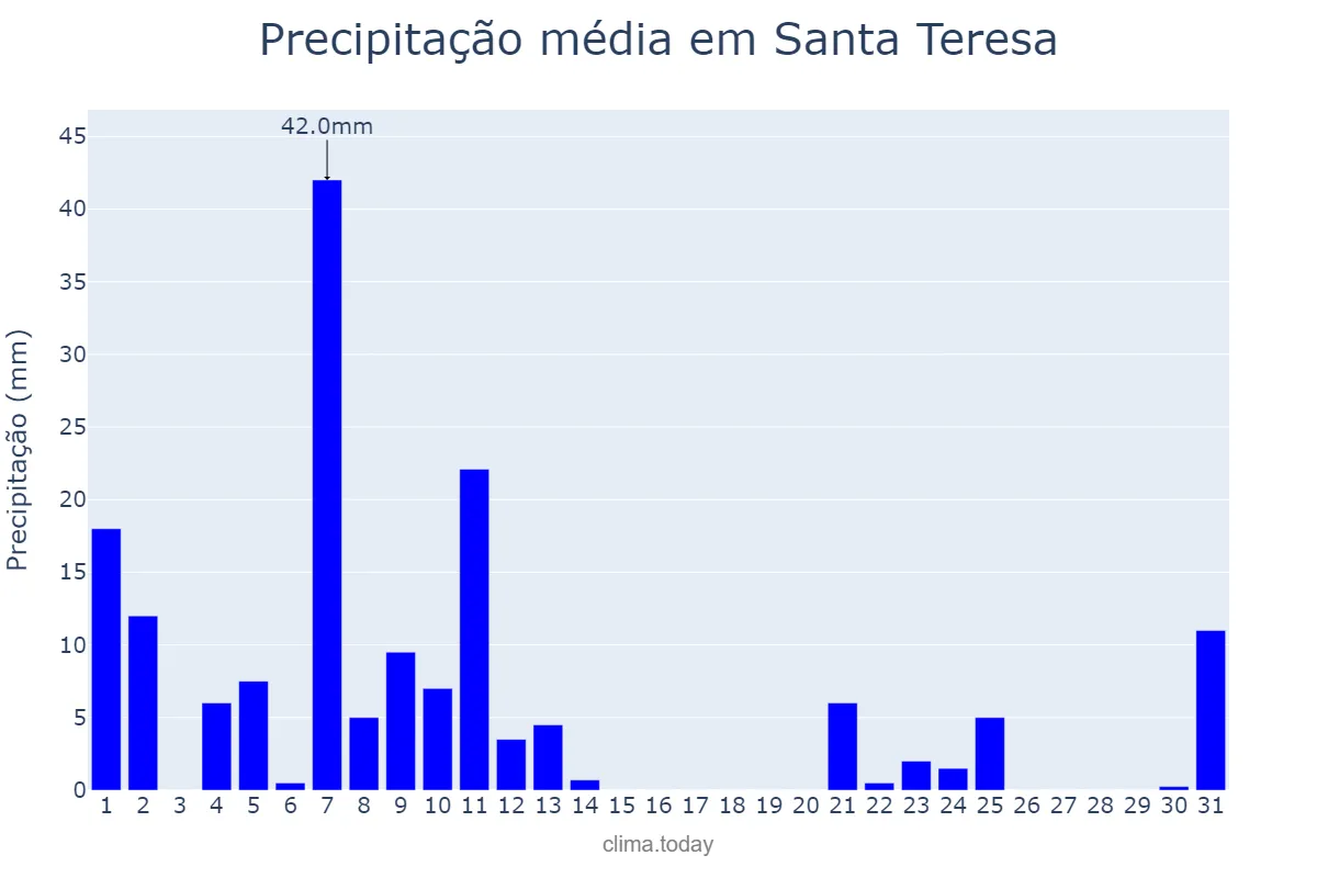 Precipitação em marco em Santa Teresa, ES, BR