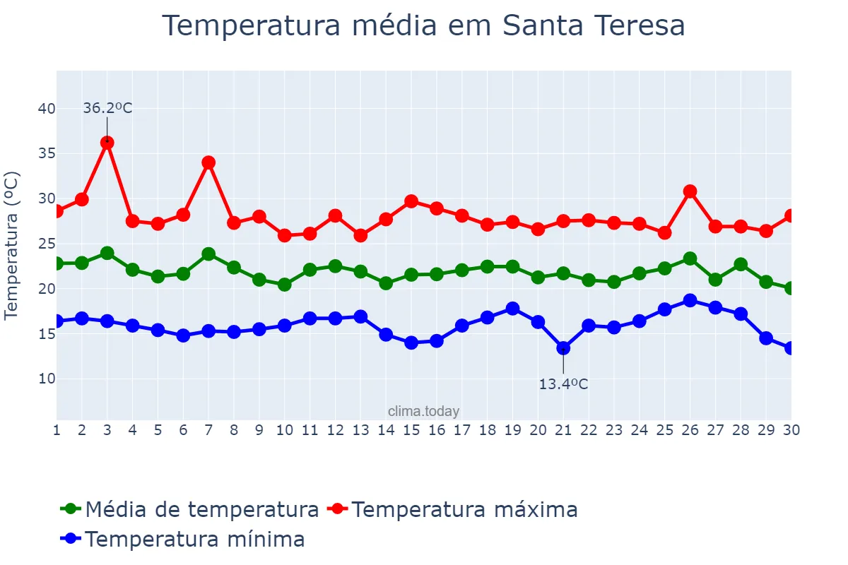 Temperatura em abril em Santa Teresa, ES, BR