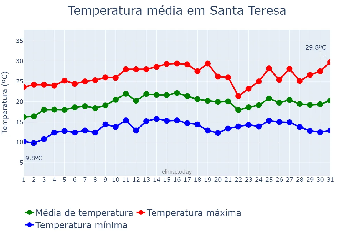 Temperatura em agosto em Santa Teresa, ES, BR