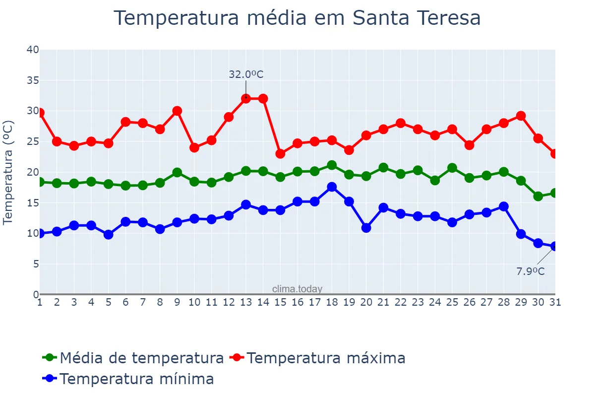 Temperatura em julho em Santa Teresa, ES, BR