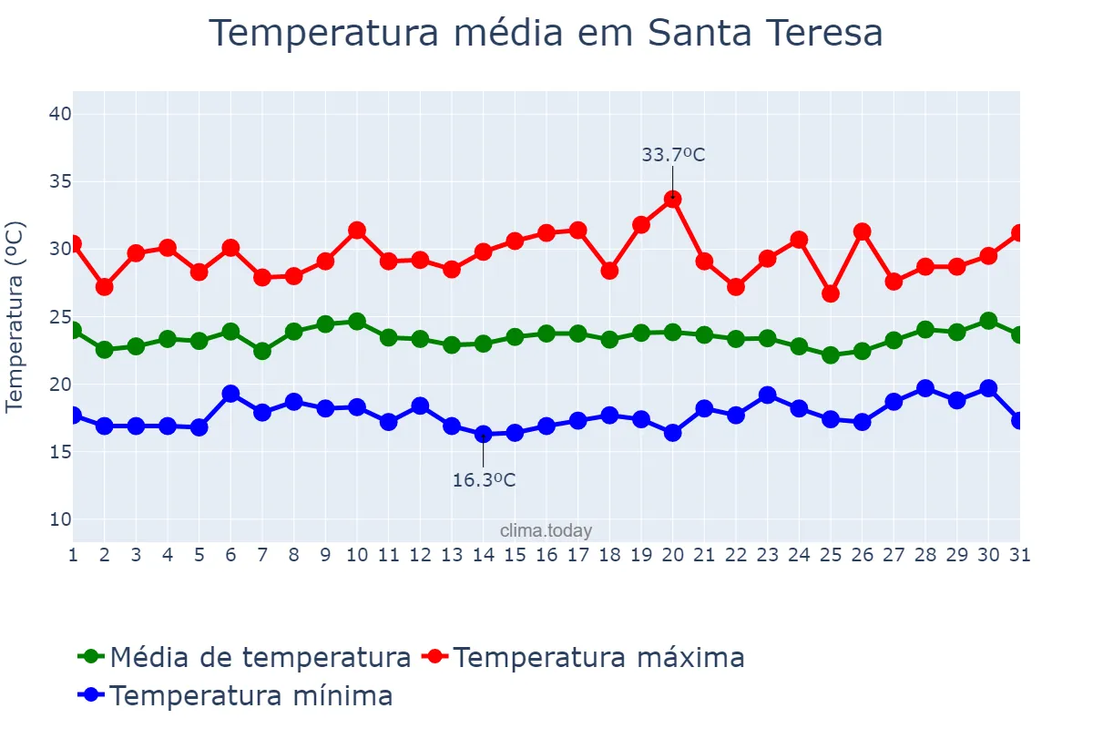 Temperatura em marco em Santa Teresa, ES, BR