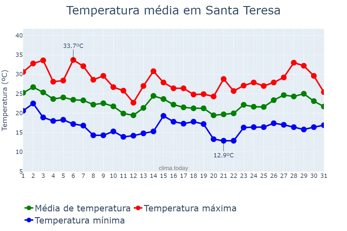 Temperatura em outubro em Santa Teresa, ES, BR