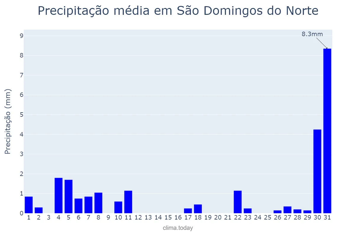 Precipitação em agosto em São Domingos do Norte, ES, BR
