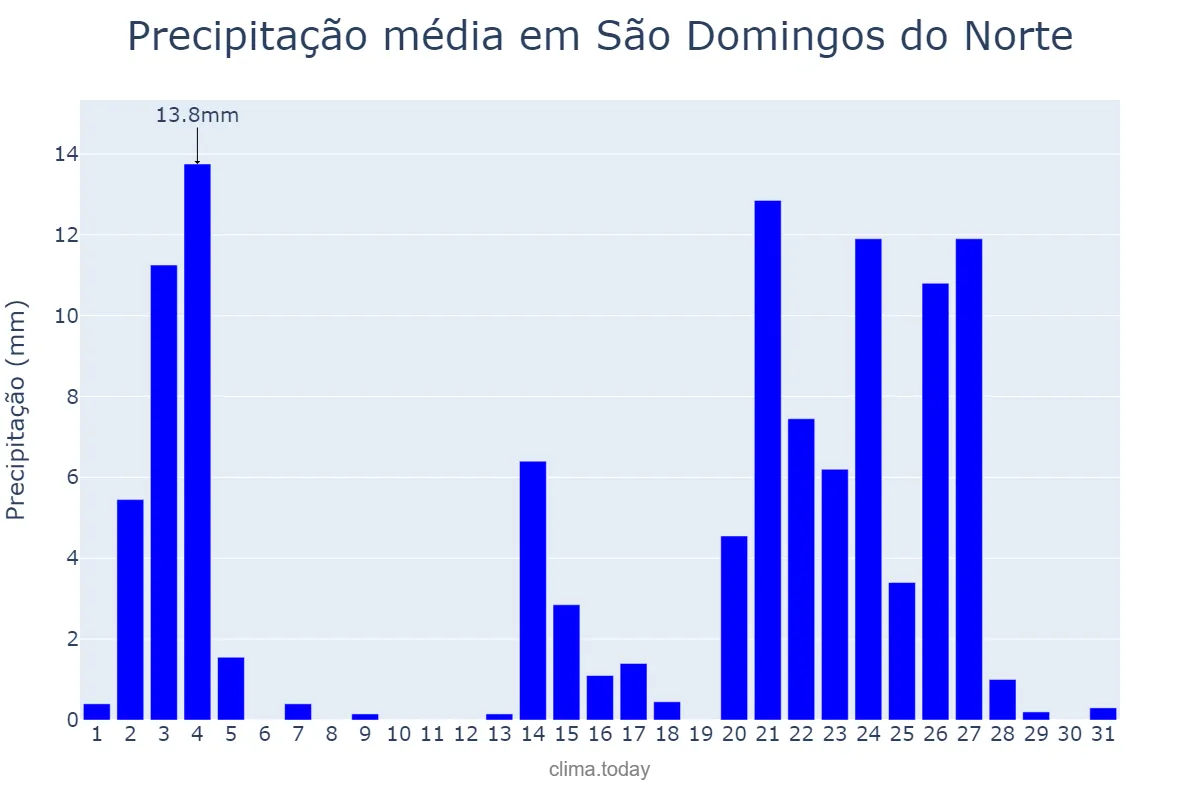 Precipitação em janeiro em São Domingos do Norte, ES, BR