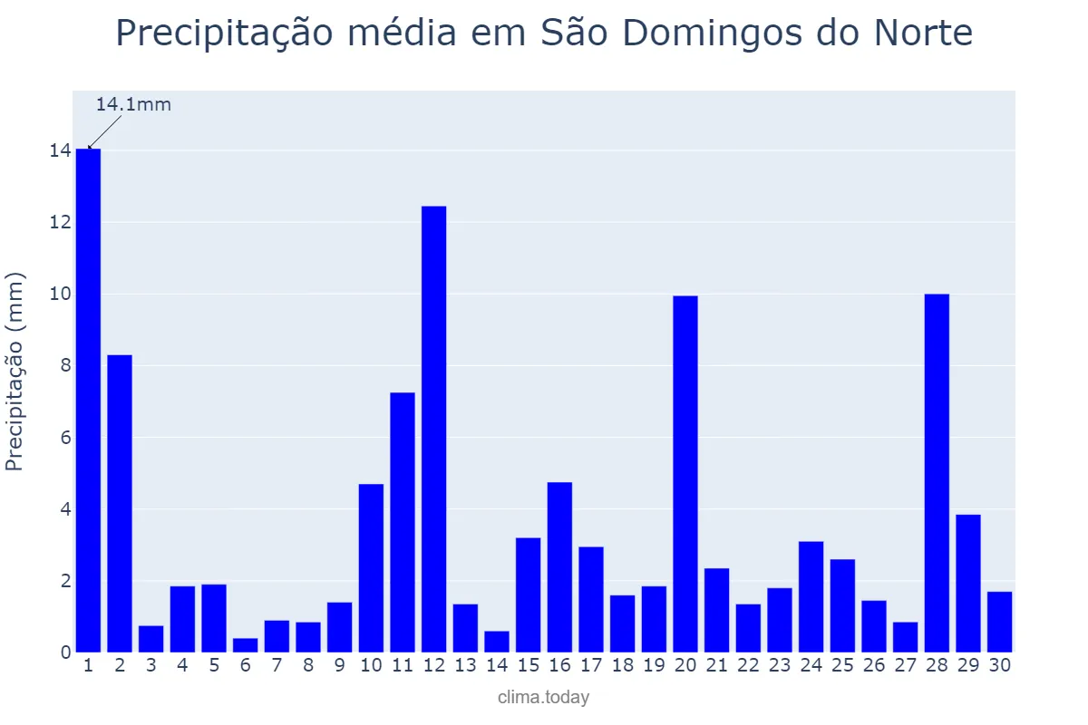Precipitação em novembro em São Domingos do Norte, ES, BR