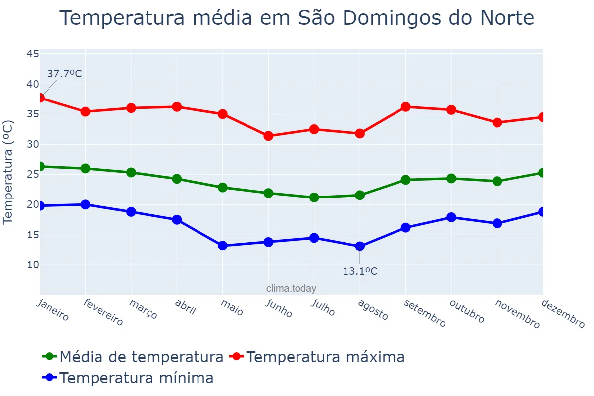 Temperatura anual em São Domingos do Norte, ES, BR