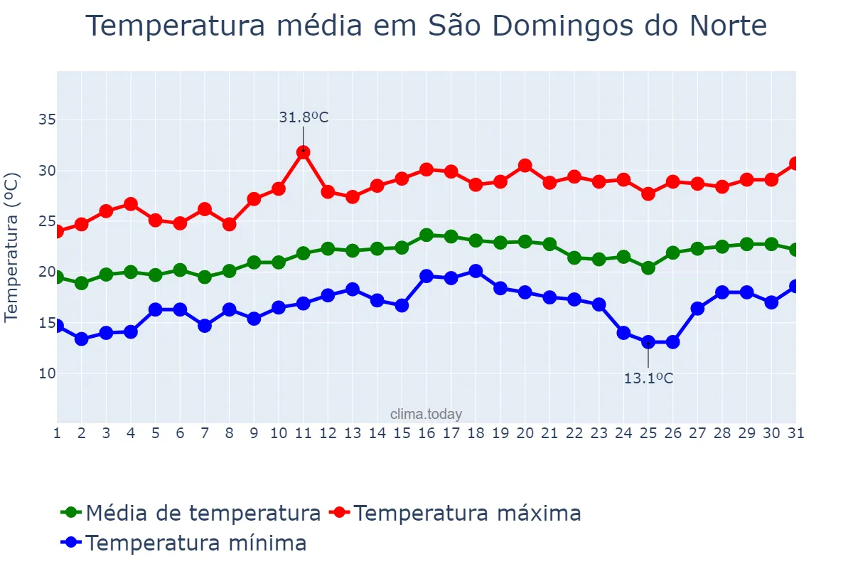 Temperatura em agosto em São Domingos do Norte, ES, BR