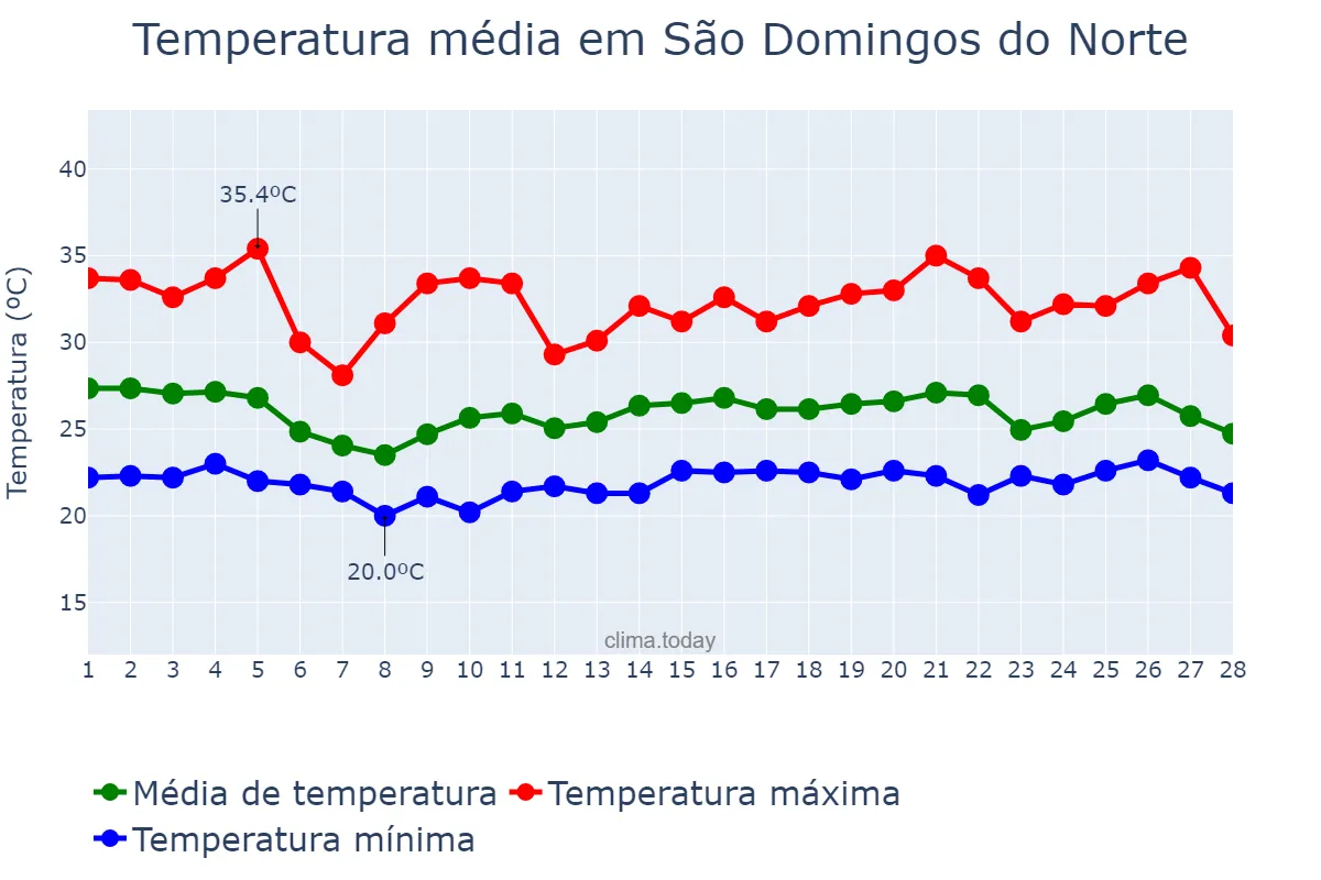 Temperatura em fevereiro em São Domingos do Norte, ES, BR