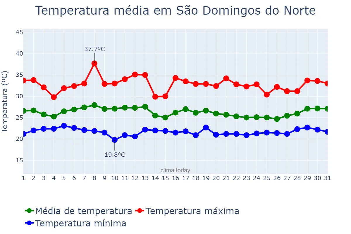 Temperatura em janeiro em São Domingos do Norte, ES, BR