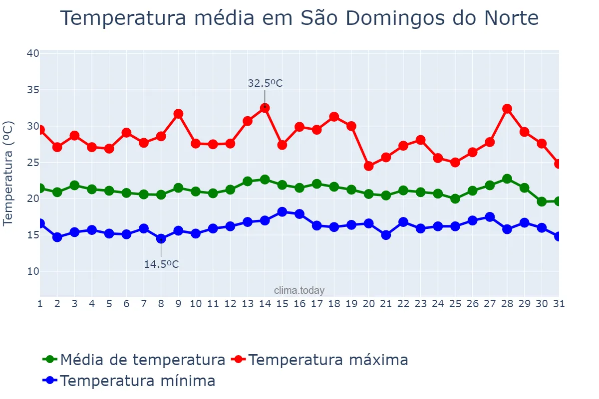 Temperatura em julho em São Domingos do Norte, ES, BR