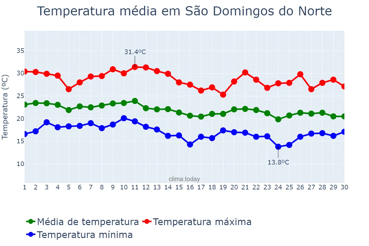 Temperatura em junho em São Domingos do Norte, ES, BR