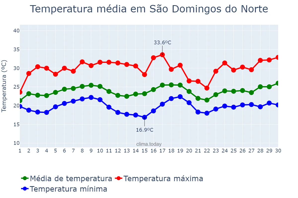 Temperatura em novembro em São Domingos do Norte, ES, BR
