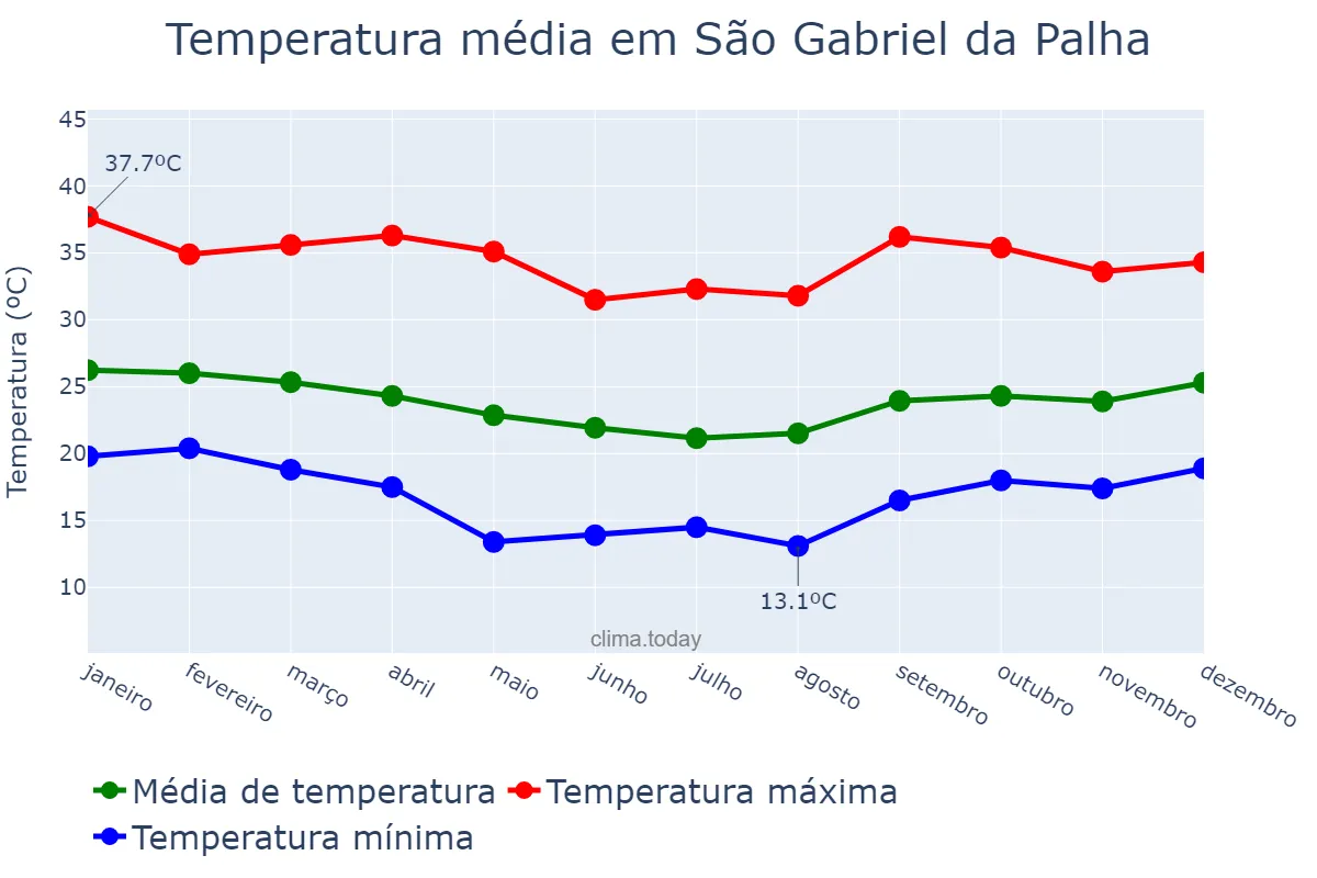 Temperatura anual em São Gabriel da Palha, ES, BR