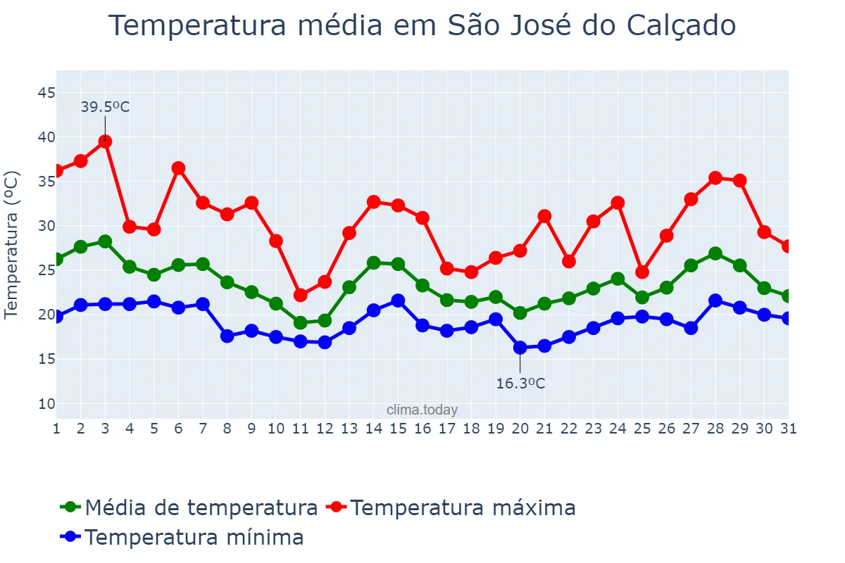 Temperatura em outubro em São José do Calçado, ES, BR
