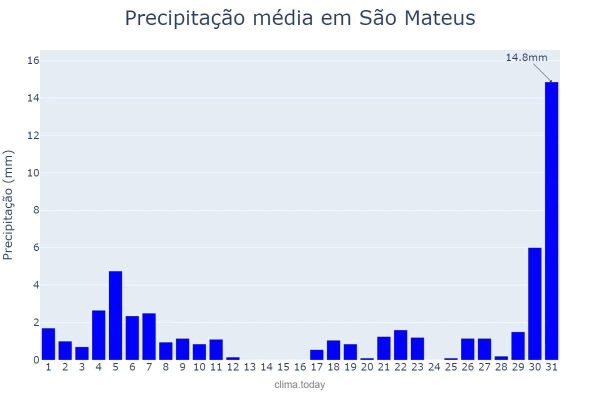 Precipitação em agosto em São Mateus, ES, BR
