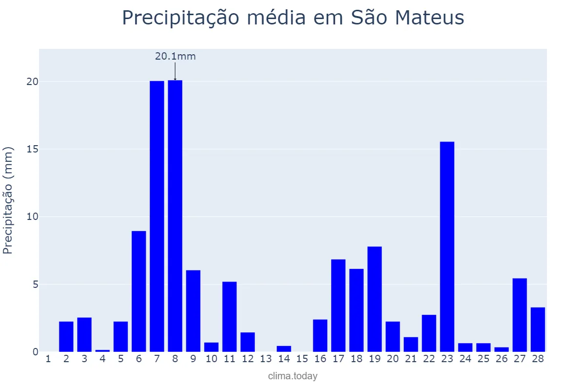 Precipitação em fevereiro em São Mateus, ES, BR