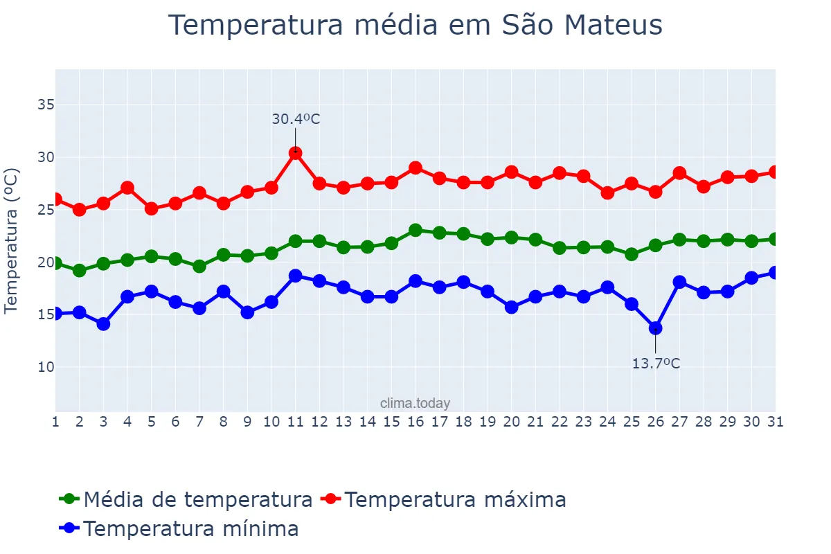Temperatura em agosto em São Mateus, ES, BR