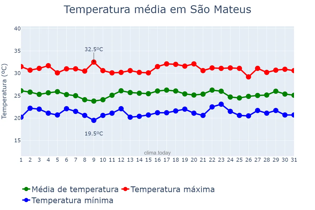 Temperatura em dezembro em São Mateus, ES, BR