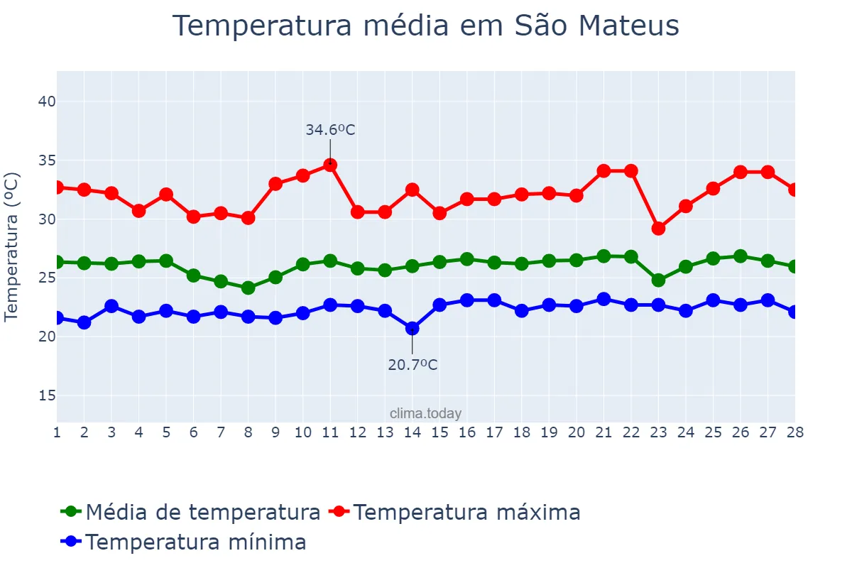 Temperatura em fevereiro em São Mateus, ES, BR