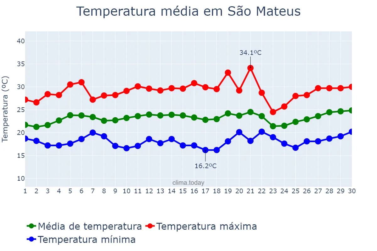 Temperatura em setembro em São Mateus, ES, BR