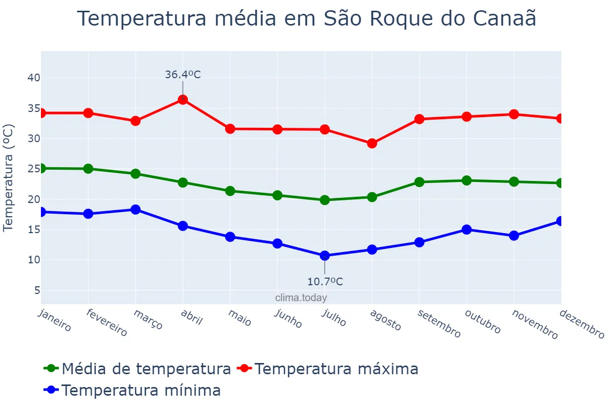 Temperatura anual em São Roque do Canaã, ES, BR