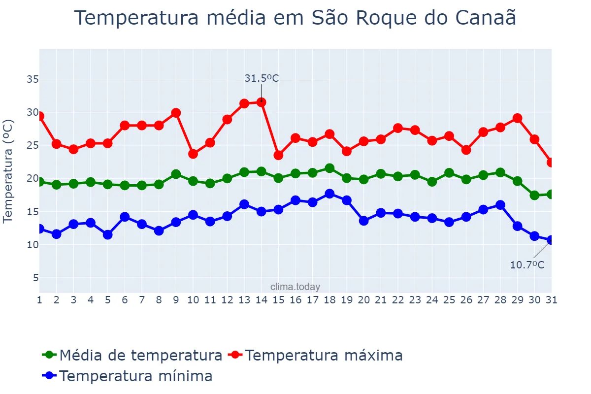 Temperatura em julho em São Roque do Canaã, ES, BR