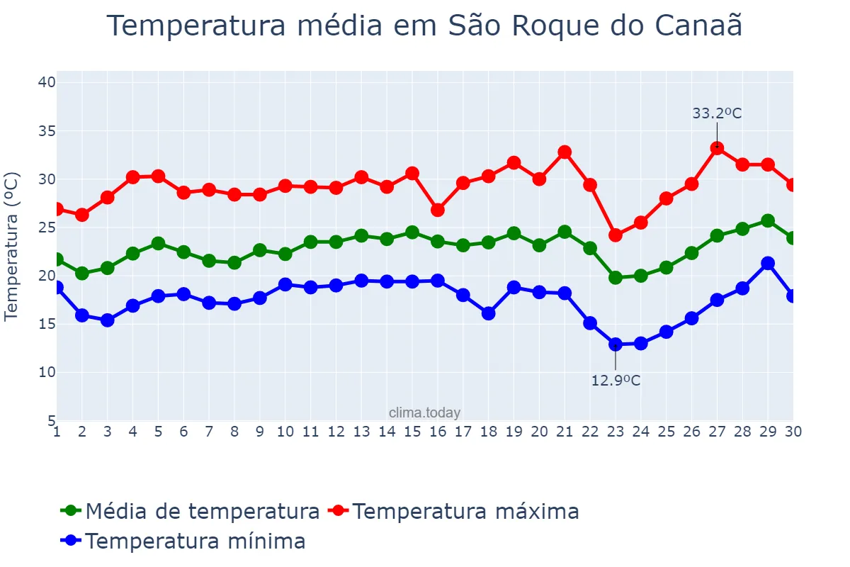 Temperatura em setembro em São Roque do Canaã, ES, BR