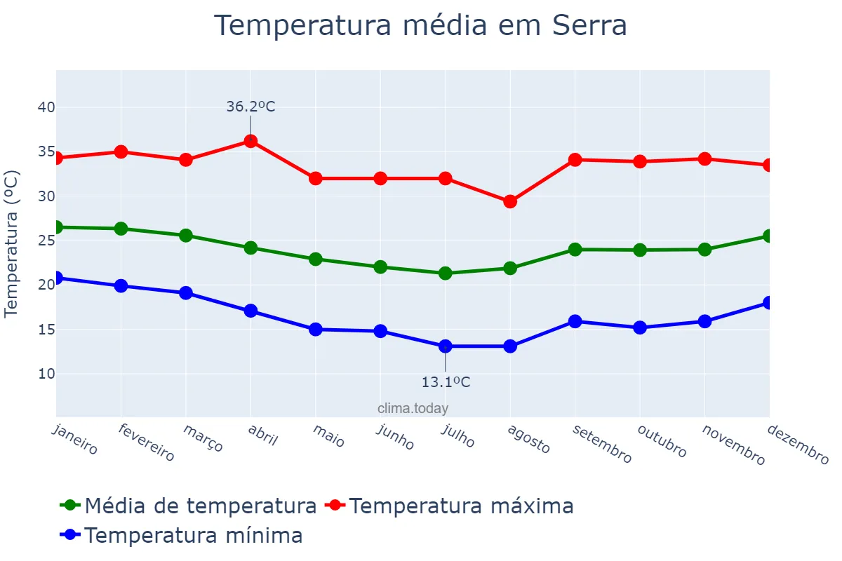 Temperatura anual em Serra, ES, BR