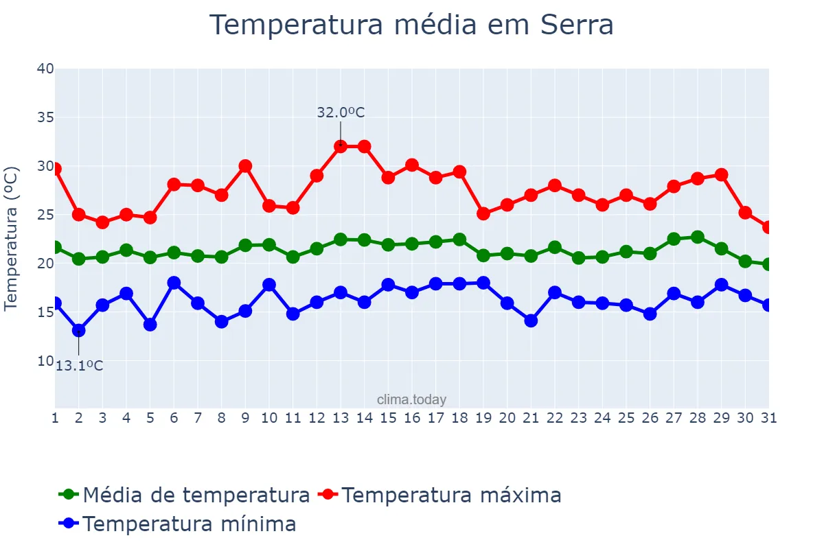 Temperatura em julho em Serra, ES, BR