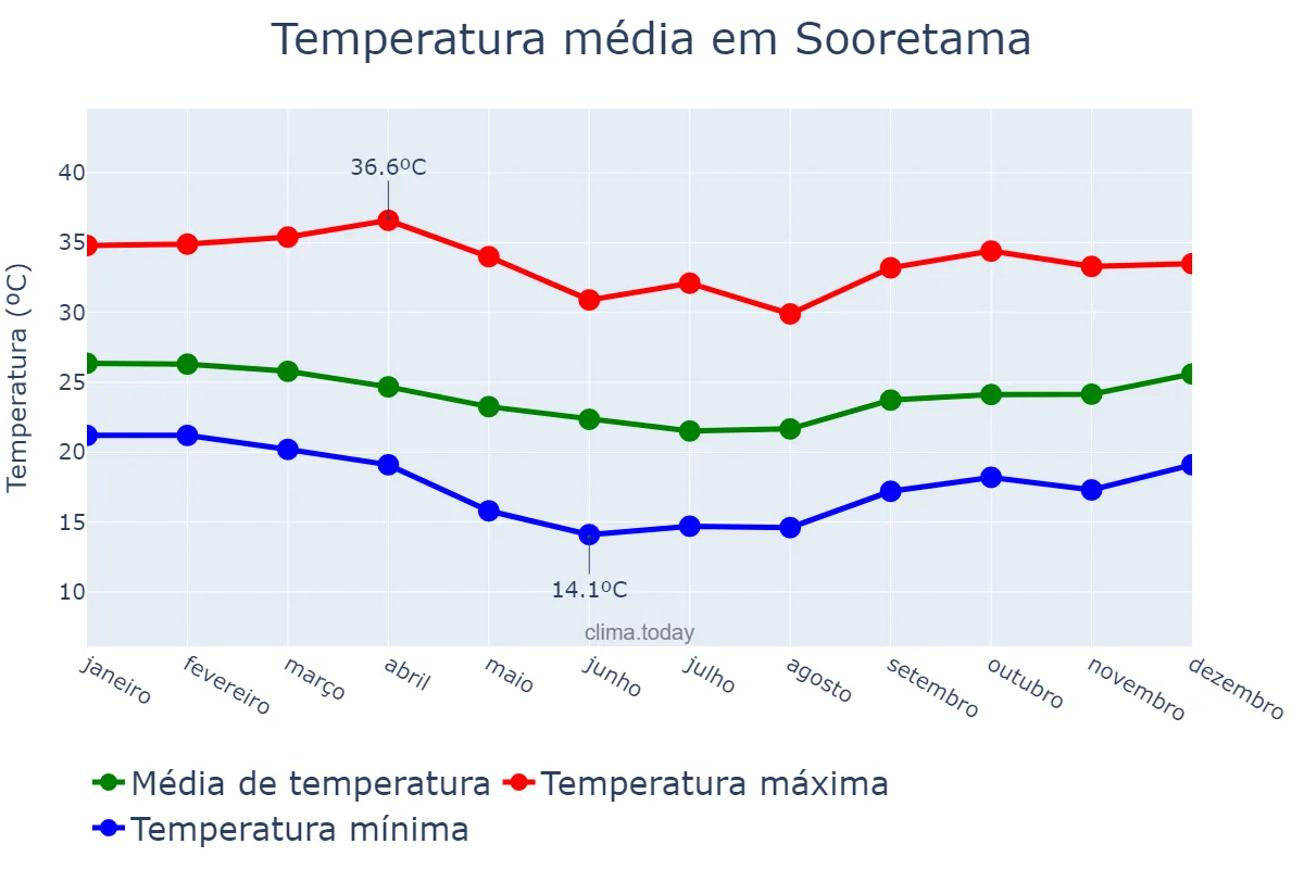 Temperatura anual em Sooretama, ES, BR