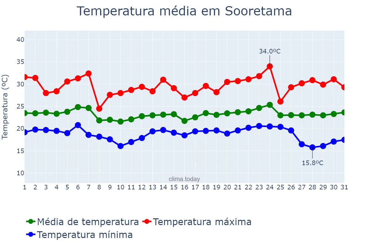 Temperatura em maio em Sooretama, ES, BR