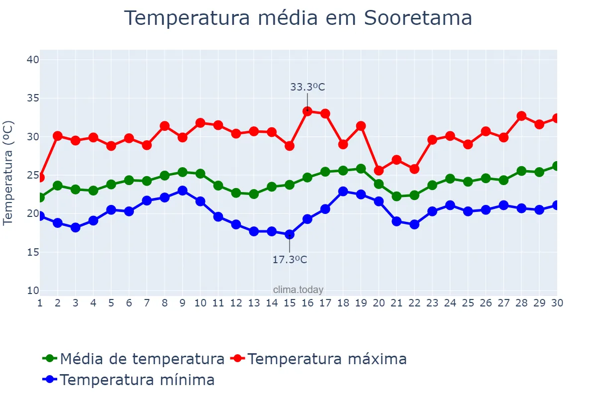Temperatura em novembro em Sooretama, ES, BR