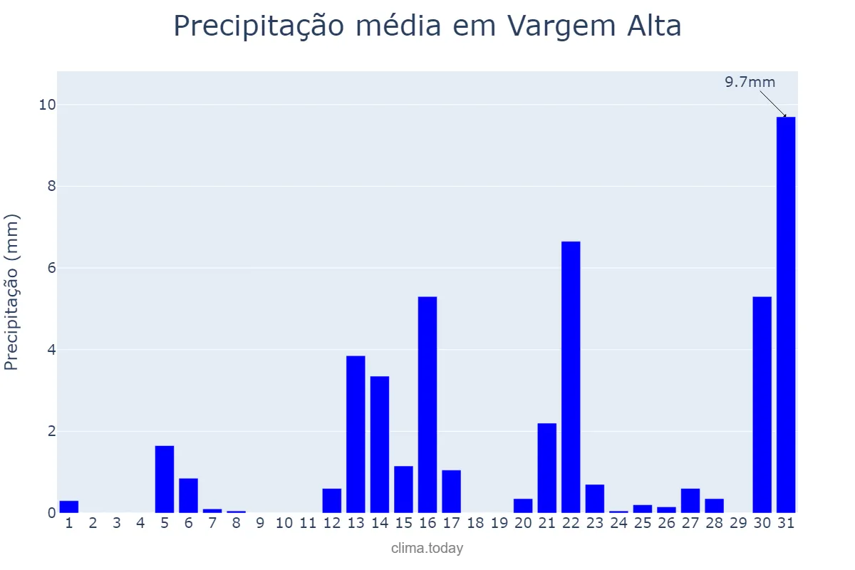 Precipitação em agosto em Vargem Alta, ES, BR